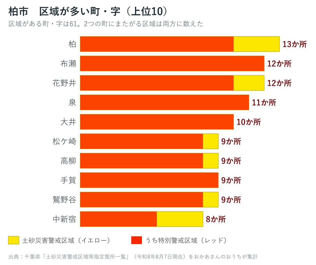 柏市の字ごとの土砂災害警戒区域数を並べた棒グラフ