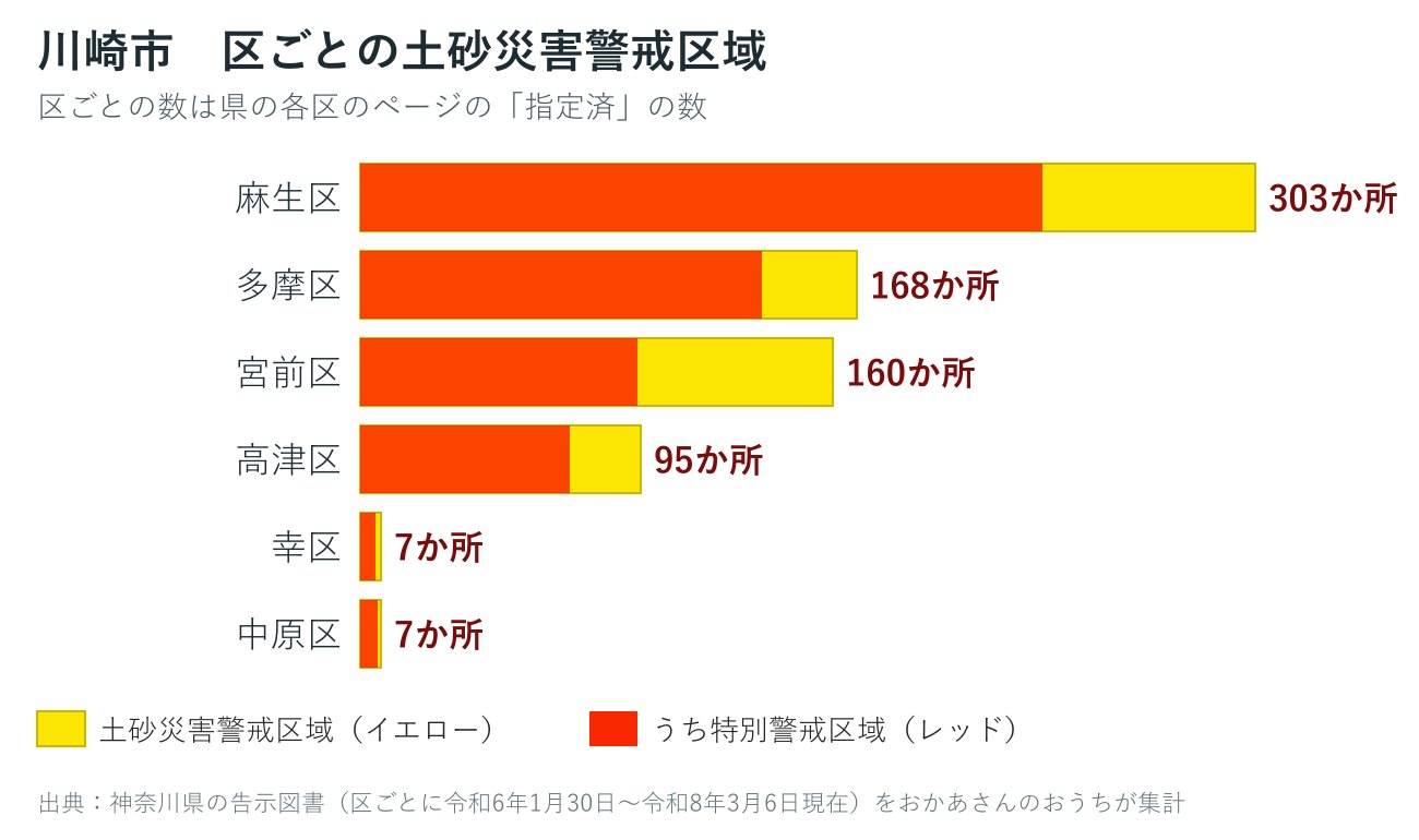 川崎市の区ごとの土砂災害警戒区域数を並べた棒グラフ