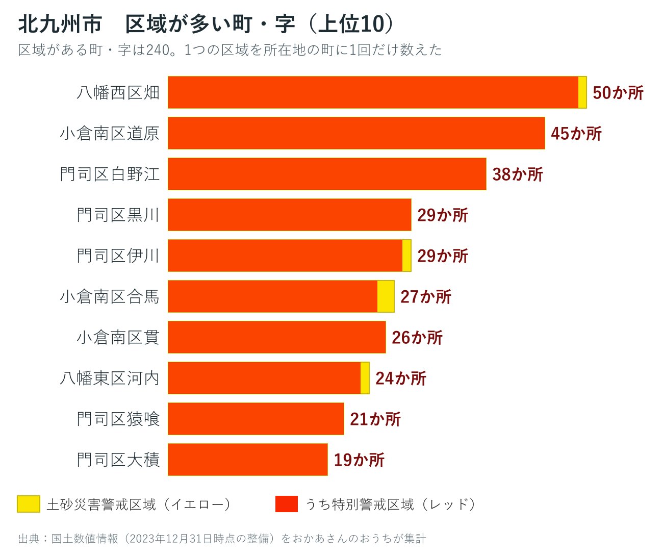 北九州市の町ごとの土砂災害警戒区域数を並べた棒グラフ