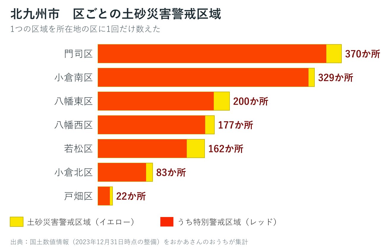 北九州市7区の土砂災害警戒区域数を並べた棒グラフ