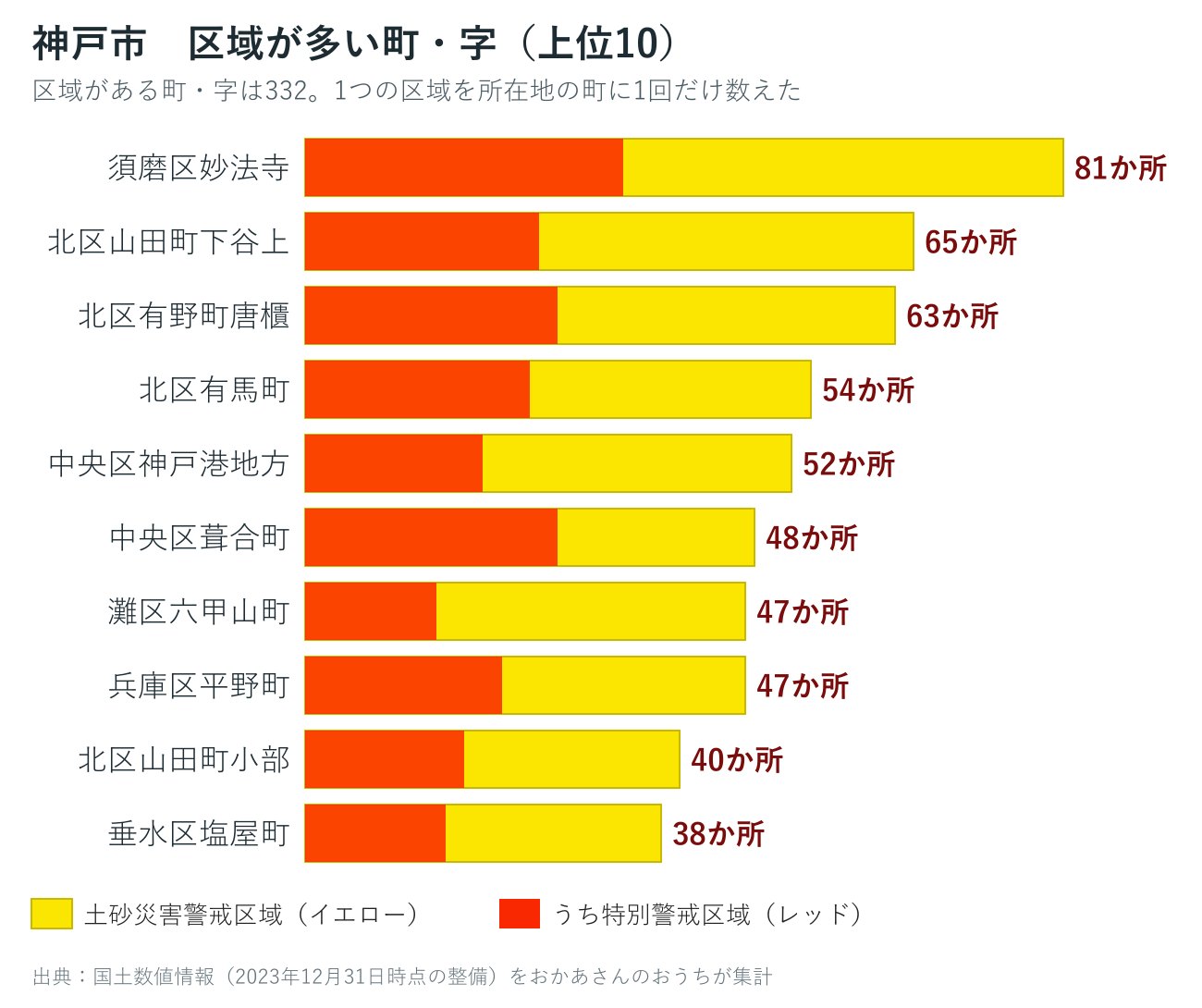 神戸市の町ごとの土砂災害警戒区域数を並べた棒グラフ