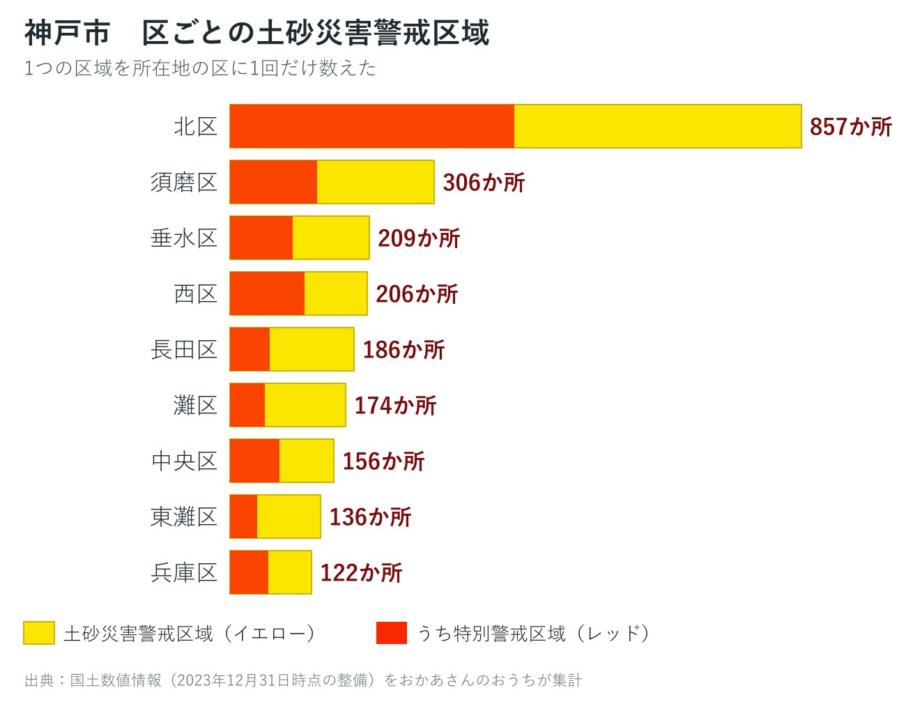 神戸市9区の土砂災害警戒区域数を並べた棒グラフ