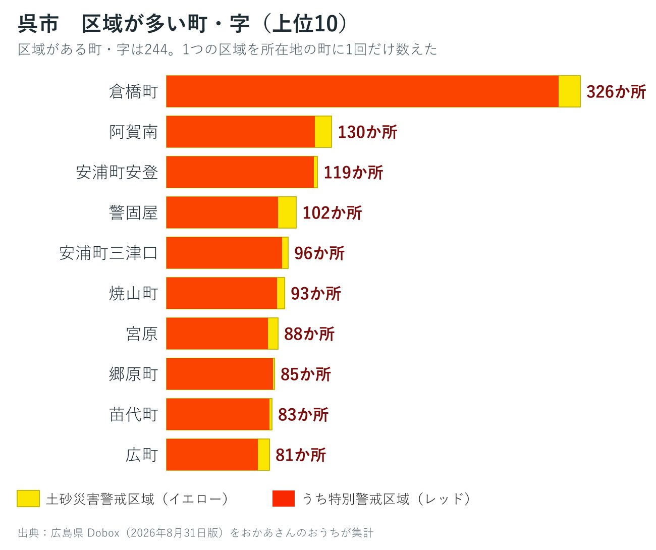 呉市の町ごとの土砂災害警戒区域数を並べた棒グラフ