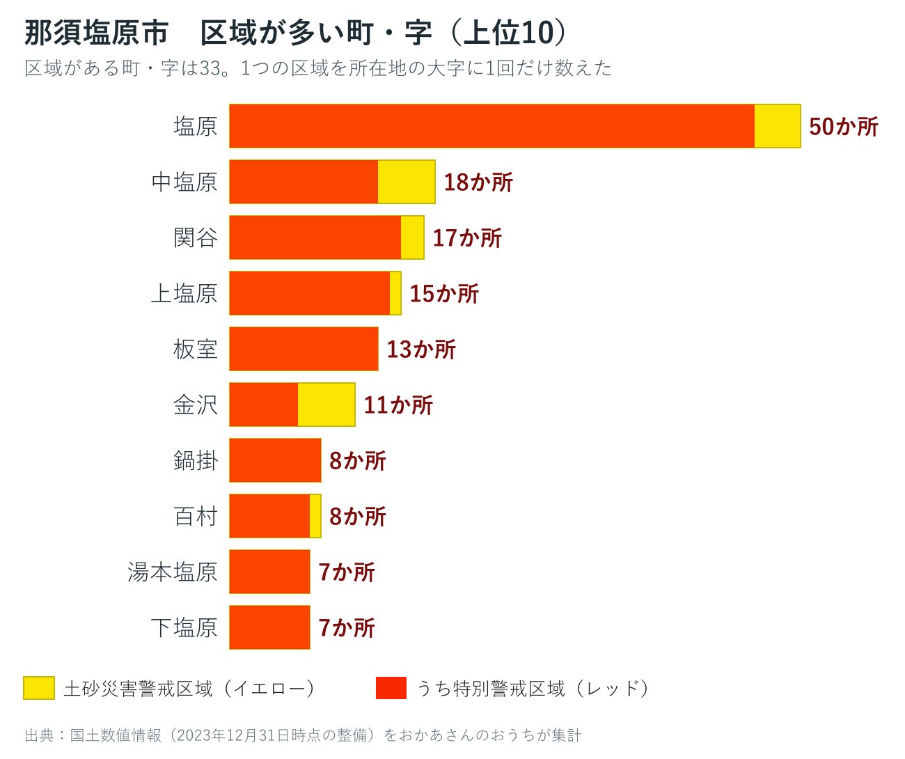 那須塩原市の字ごとの土砂災害警戒区域数を並べた棒グラフ
