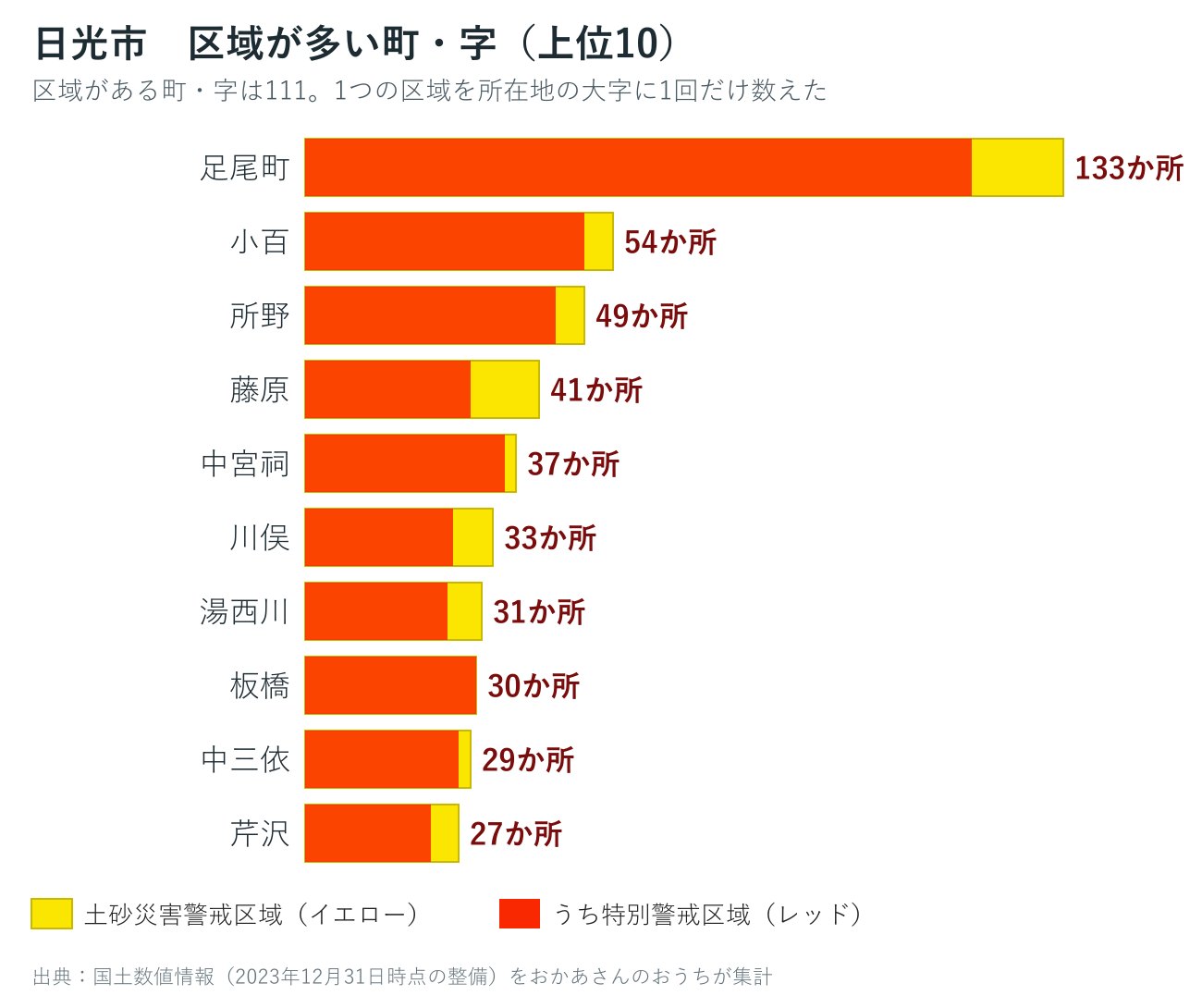 日光市の町・字ごとの土砂災害警戒区域数を並べた棒グラフ