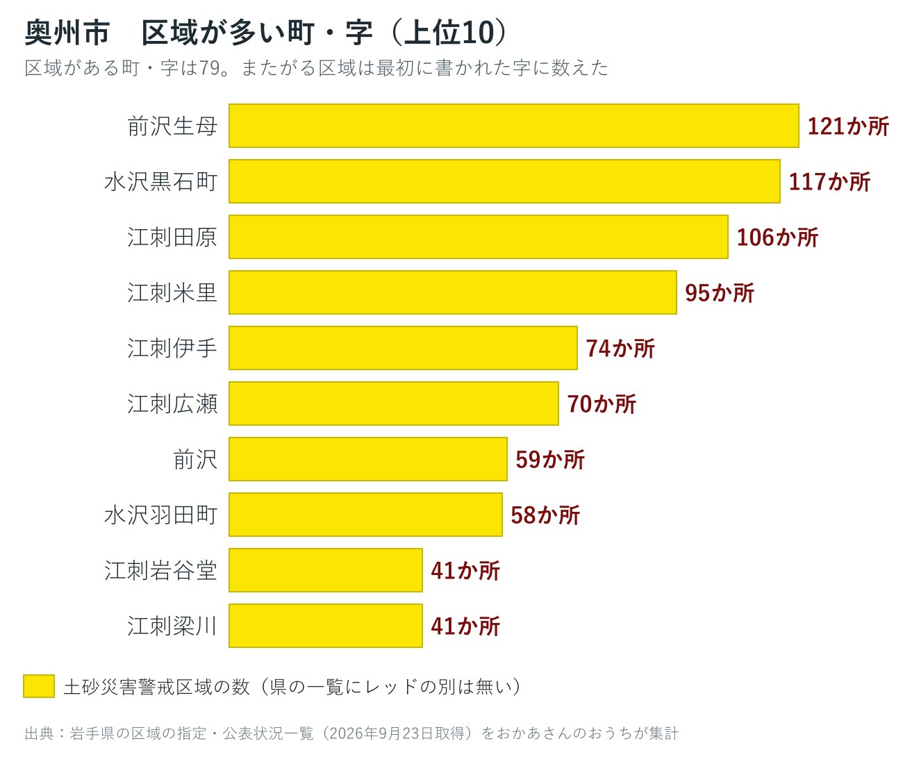 奥州市の字別の土砂災害警戒区域数を並べた棒グラフ