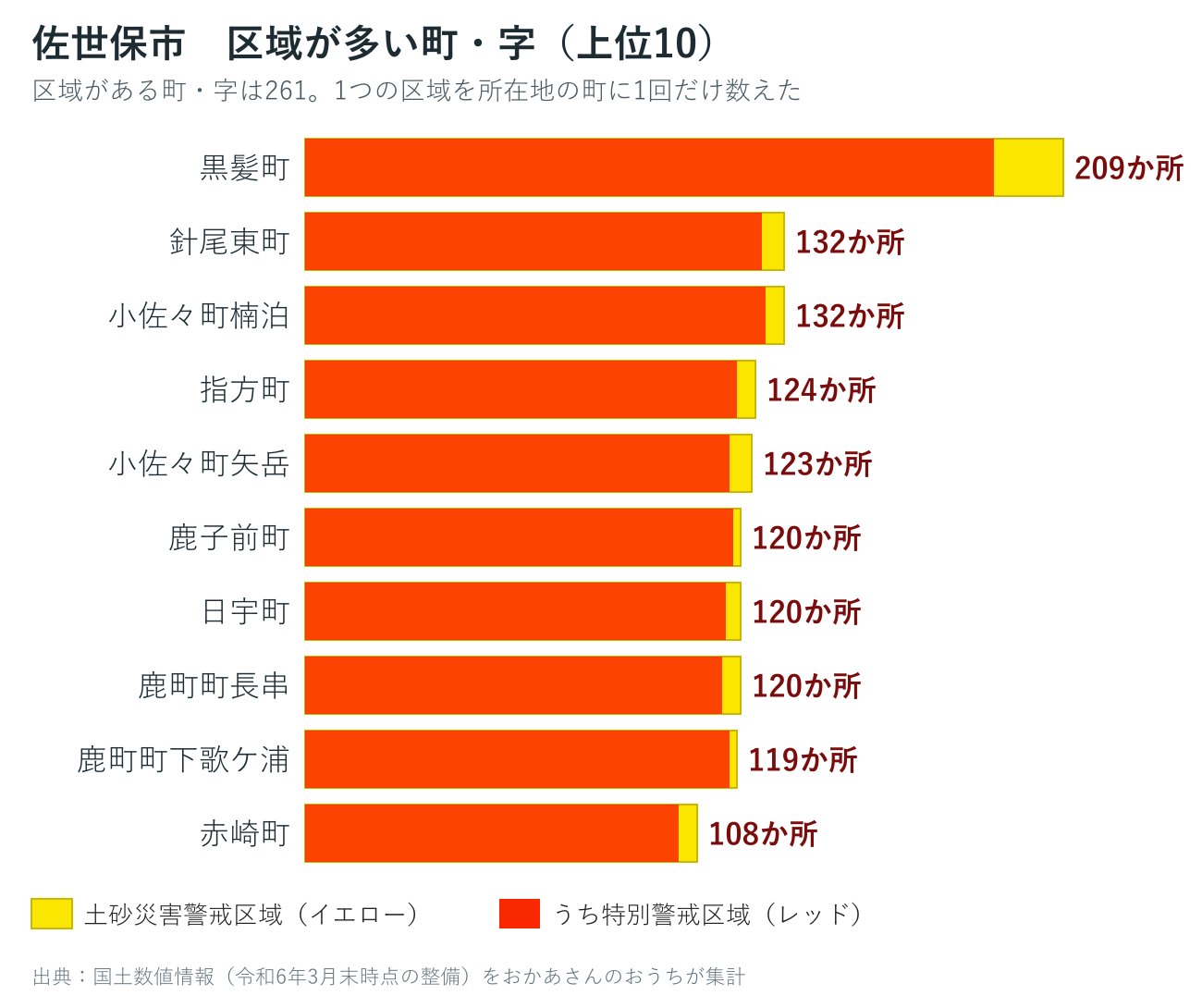 佐世保市の町ごとの土砂災害警戒区域数を並べた棒グラフ