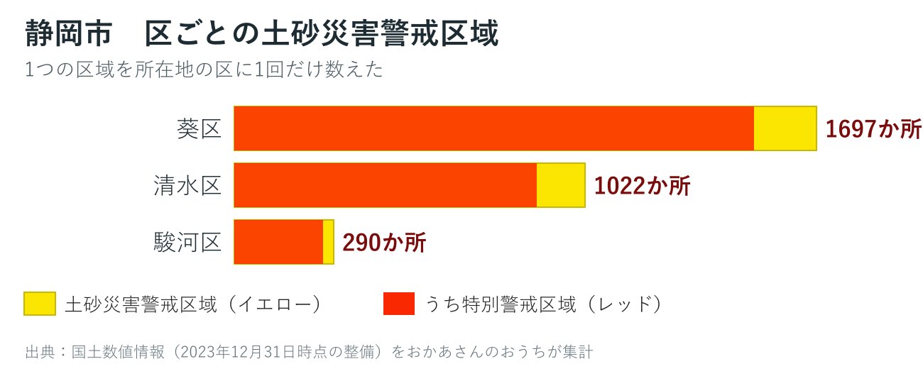 静岡市3区の土砂災害警戒区域数を並べた棒グラフ