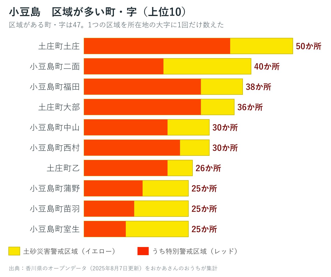 小豆島の大字ごとの土砂災害警戒区域数を並べた棒グラフ