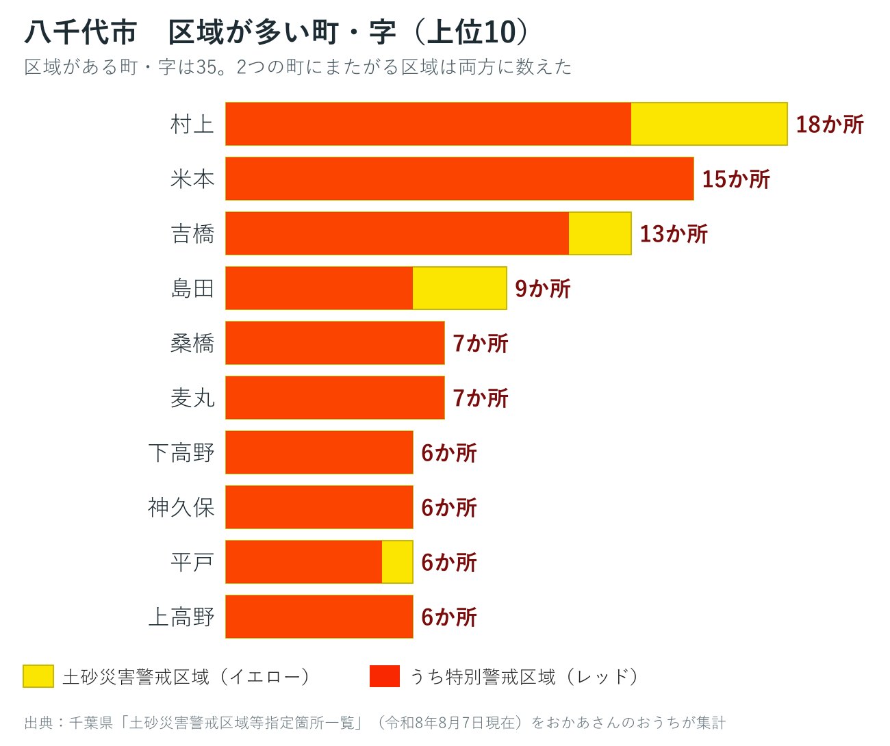 八千代市の字ごとの土砂災害警戒区域数を並べた棒グラフ