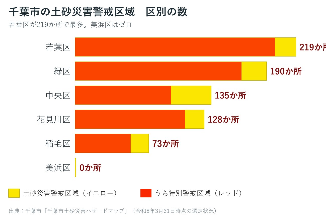 千葉市の区別の土砂災害警戒区域数を並べた棒グラフ