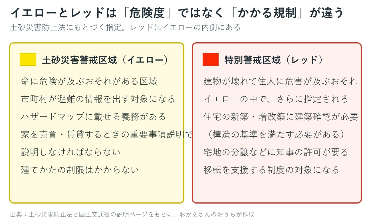 イエローゾーンとレッドゾーンの違いを並べた図