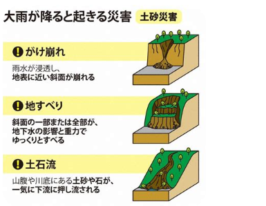 がけ崩れ・地すべり・土石流の仕組みを示した図