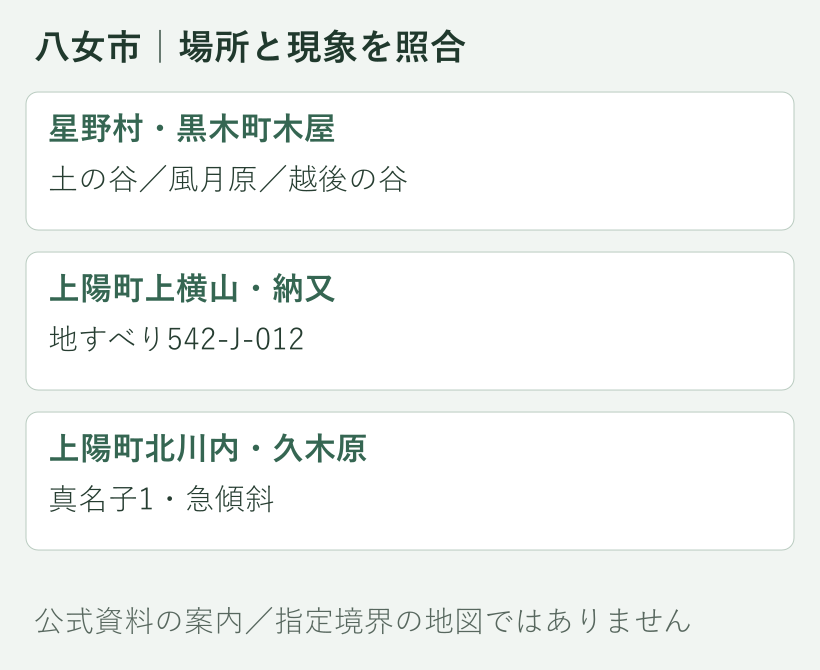 八女市の具体的な確認箇所と土砂災害の種類を対応させた案内図