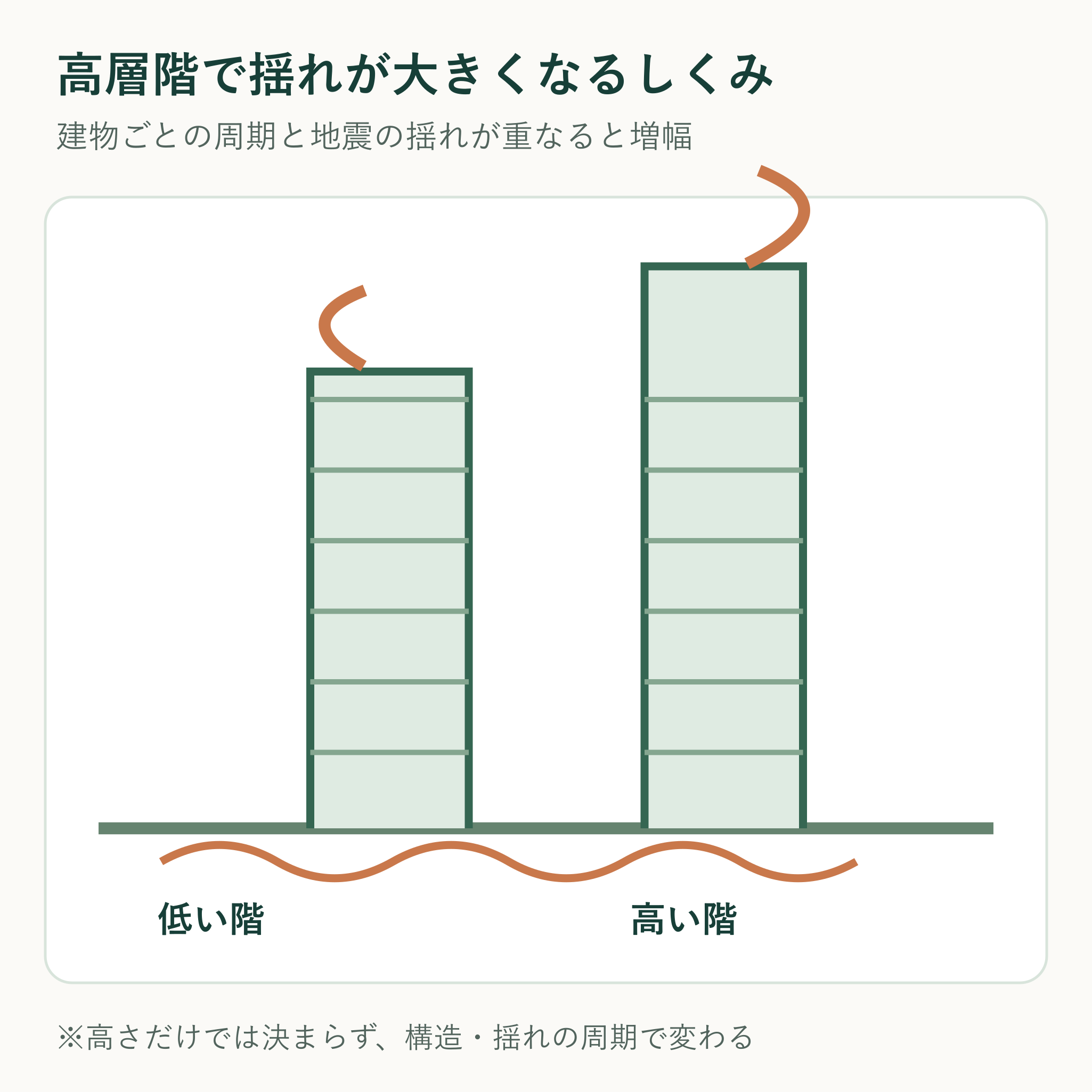 長周期地震動と建物の揺れの周期が重なると高層階で揺れが大きくなる場合を示す模式図