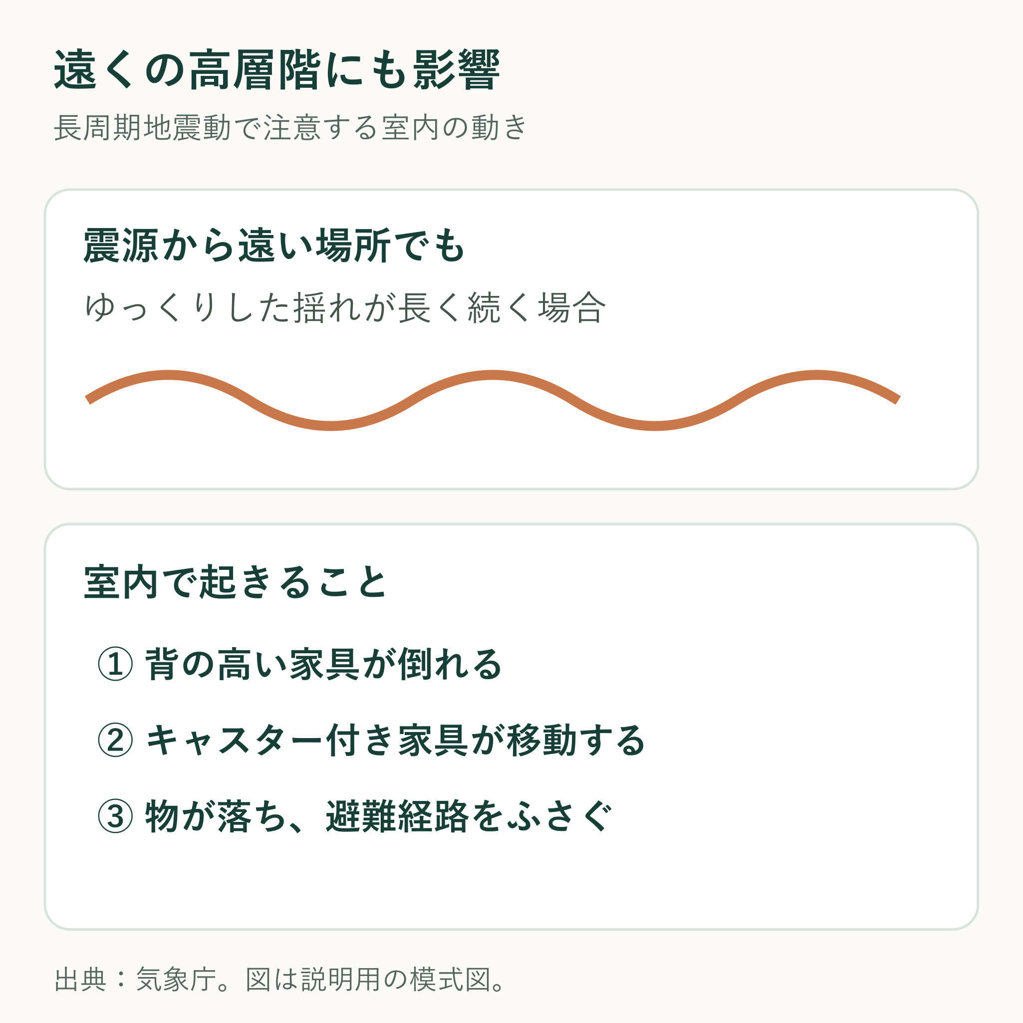 長周期地震動が遠方の高層階に届き家具の転倒や移動を招く場合の図解