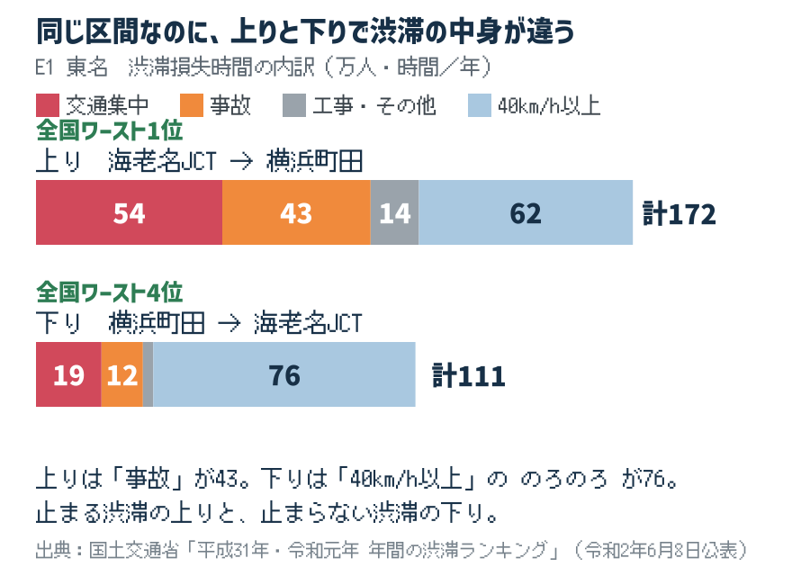 東名 海老名JCT〜横浜町田の渋滞損失時間の内訳。上りは事故が43、下りは40km/h以上ののろのろが76