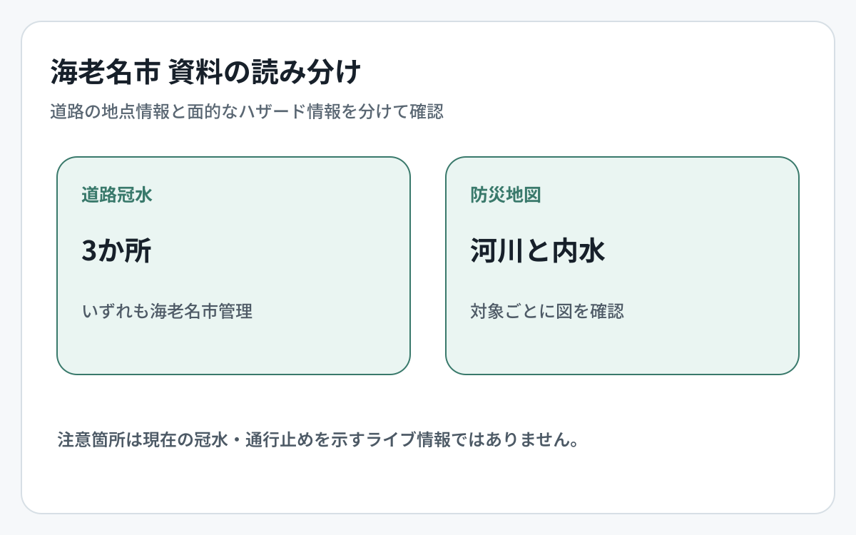 海老名市の道路冠水資料とハザード資料の対象範囲を比較した図