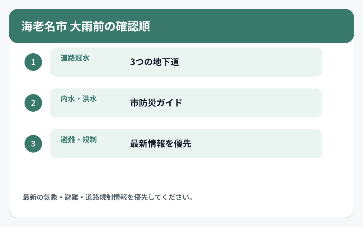 海老名市で道路冠水と他の災害情報を確認する順番を示した図