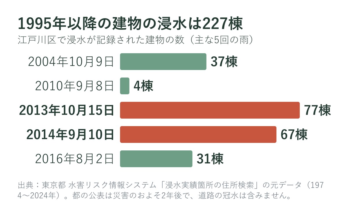 江戸川区で浸水した建物の数（1995年以降・雨ごと）