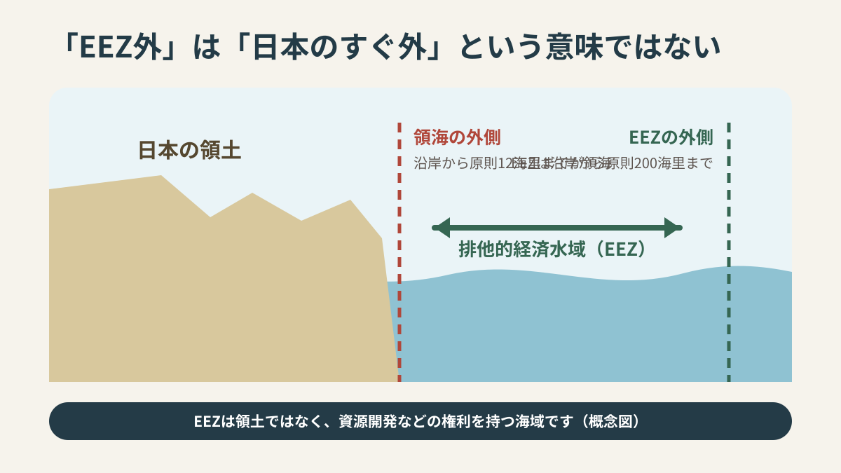 領土、領海、排他的経済水域EEZ、EEZ外の違いを示す概念図