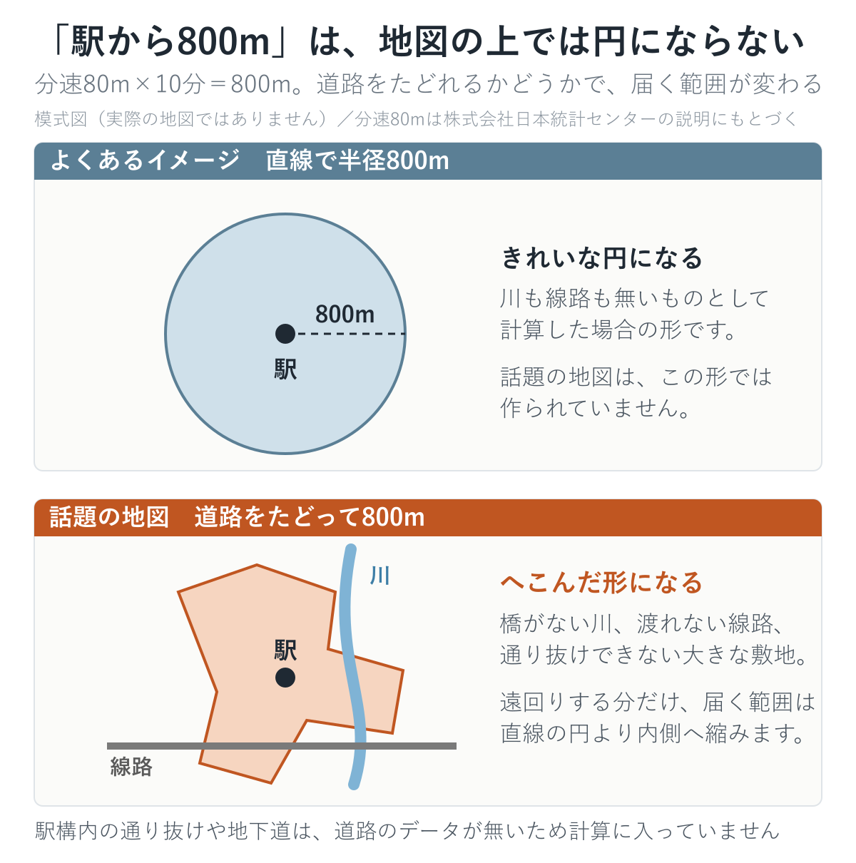 半径800メートルの円と、道路をたどって800メートル歩ける範囲を並べた模式図