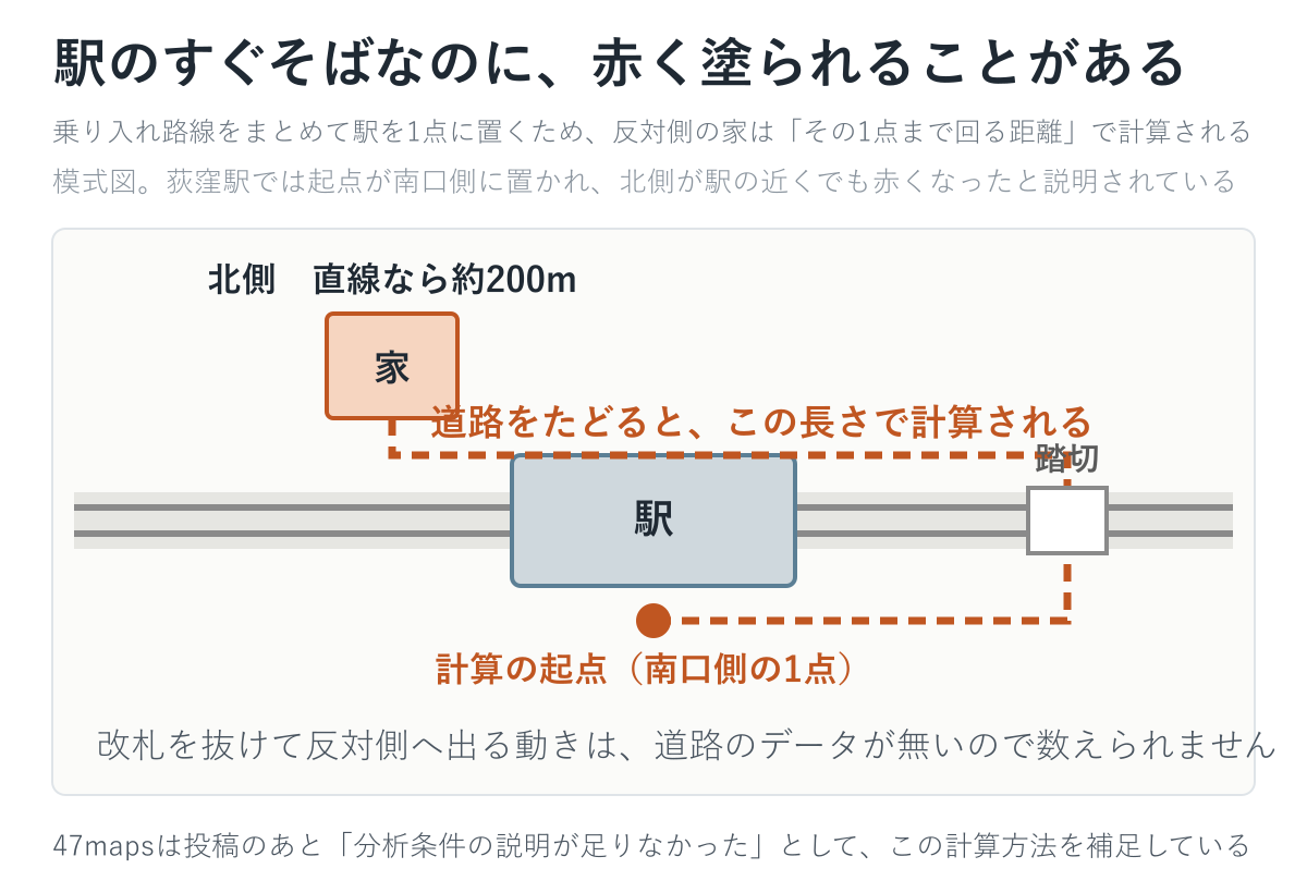 駅の起点が南口側の1点に置かれているため、北側の家が踏切まで回り込む距離で計算される模式図