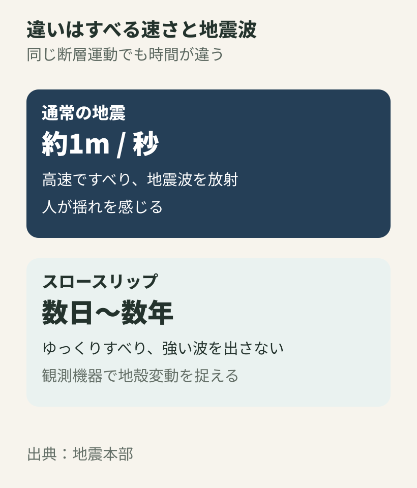 通常の地震とスロースリップのすべる速さ、継続時間、地震波の違い