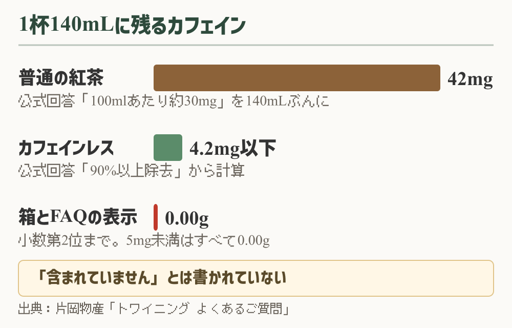 1杯140mLに残るカフェインを3段の横棒で比べた図。普通の紅茶は42mg、カフェインレスは90%以上除去から計算して4.2mg以下、箱とよくあるご質問の表示は0.00g