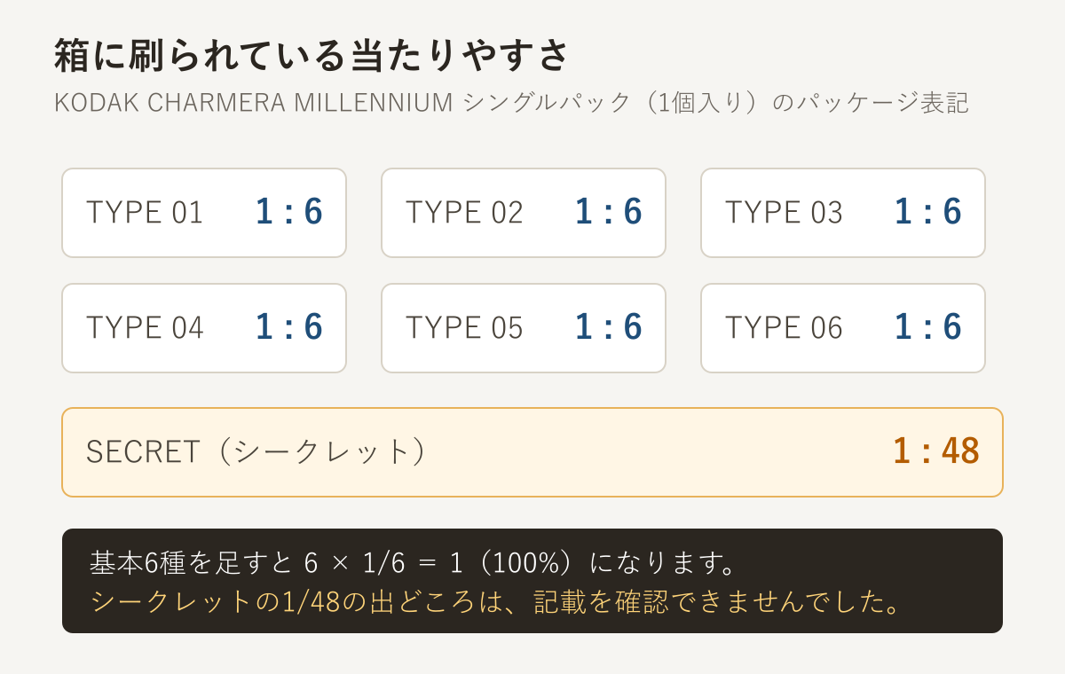 パッケージ側面に刷られた当たりやすさの表。TYPE 01から TYPE 06 までの基本6種がそれぞれ1対6、シークレットが1対48と書かれている