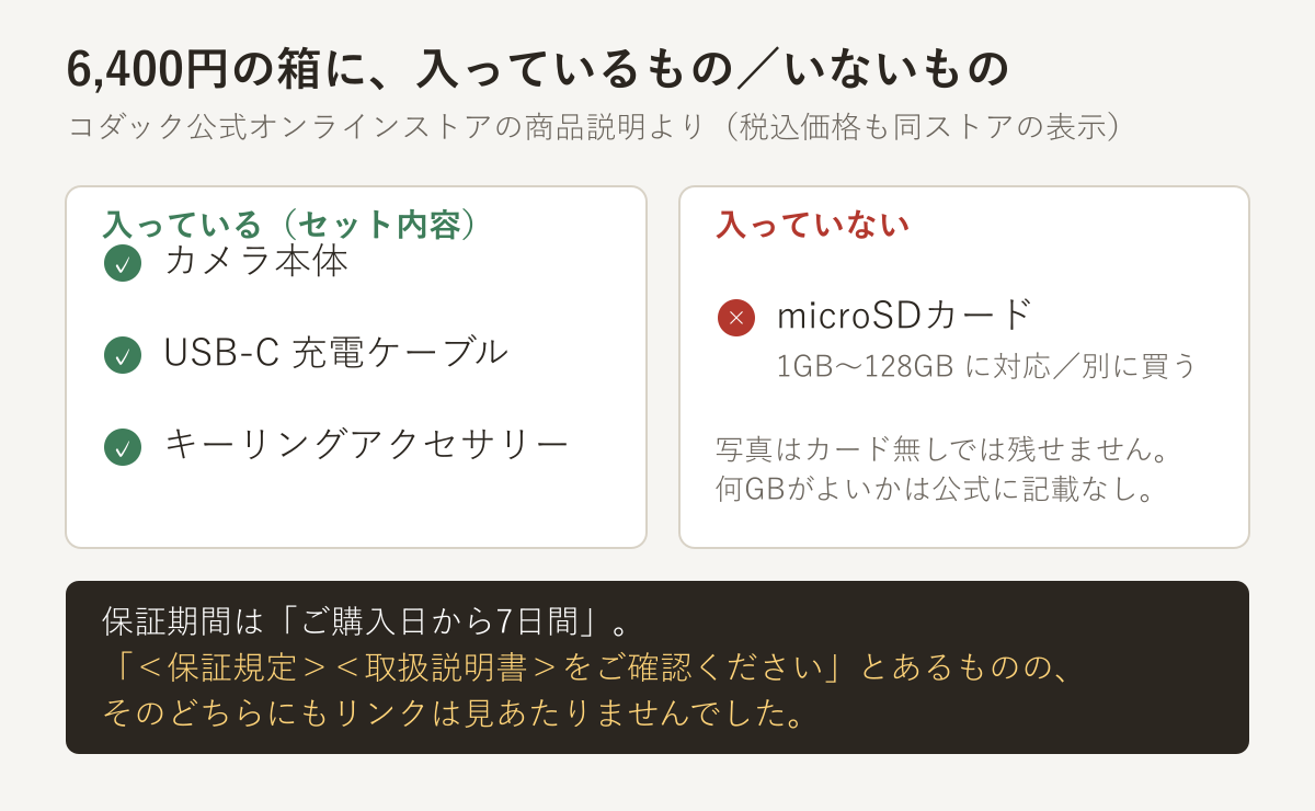 6,400円の箱に入っているものと入っていないものを並べた図。入っているのはカメラ本体・USB-C充電ケーブル・キーリングアクセサリー。入っていないのはmicroSDカードで、1GB〜128GBに対応する。保証期間はご購入日から7日間