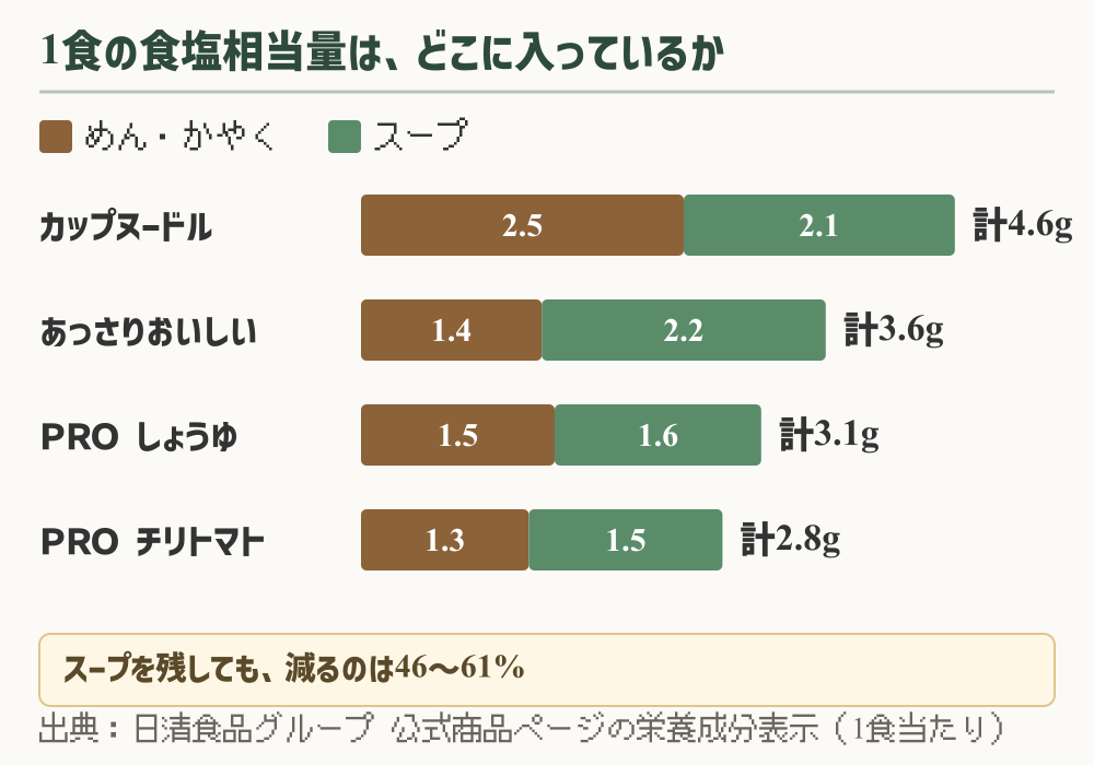 4つの商品の1食あたり食塩相当量を、めん・かやく側とスープ側に分けて並べた横棒グラフ。カップヌードルは2.5gと2.1gで計4.6g、あっさりおいしいカップヌードルは1.4gと2.2gで計3.6g、カップヌードルPROしょうゆは1.5gと1.6gで計3.1g、カップヌードルPROチリトマトは1.3gと1.5gで計2.8g