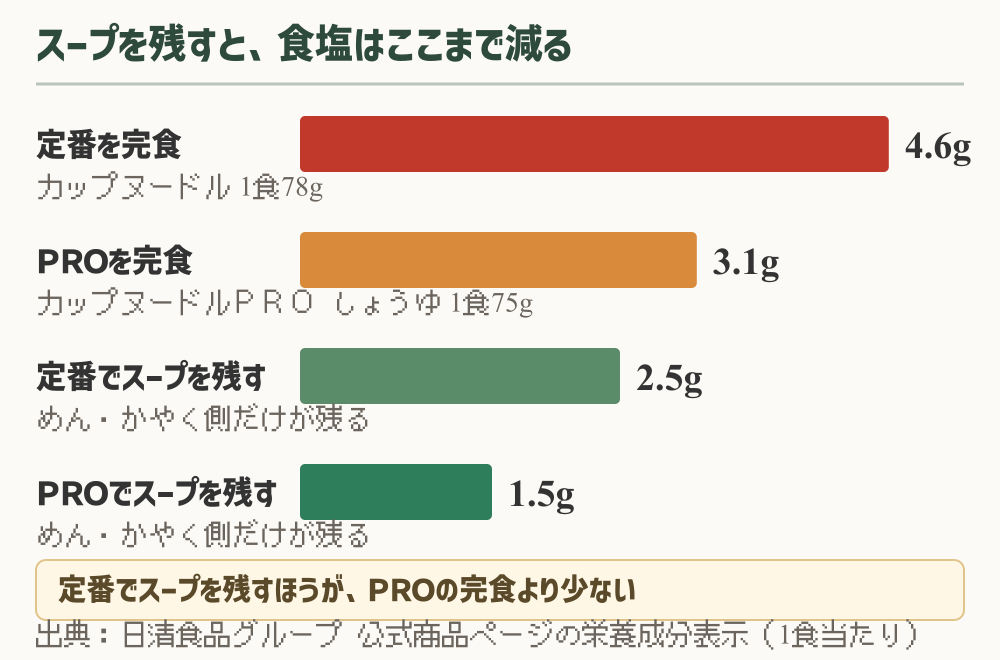 定番を完食すると4.6g、カップヌードルPROを完食すると3.1g、定番でスープを残すと2.5g、PROでスープを残すと1.5gになることを示した横棒グラフ