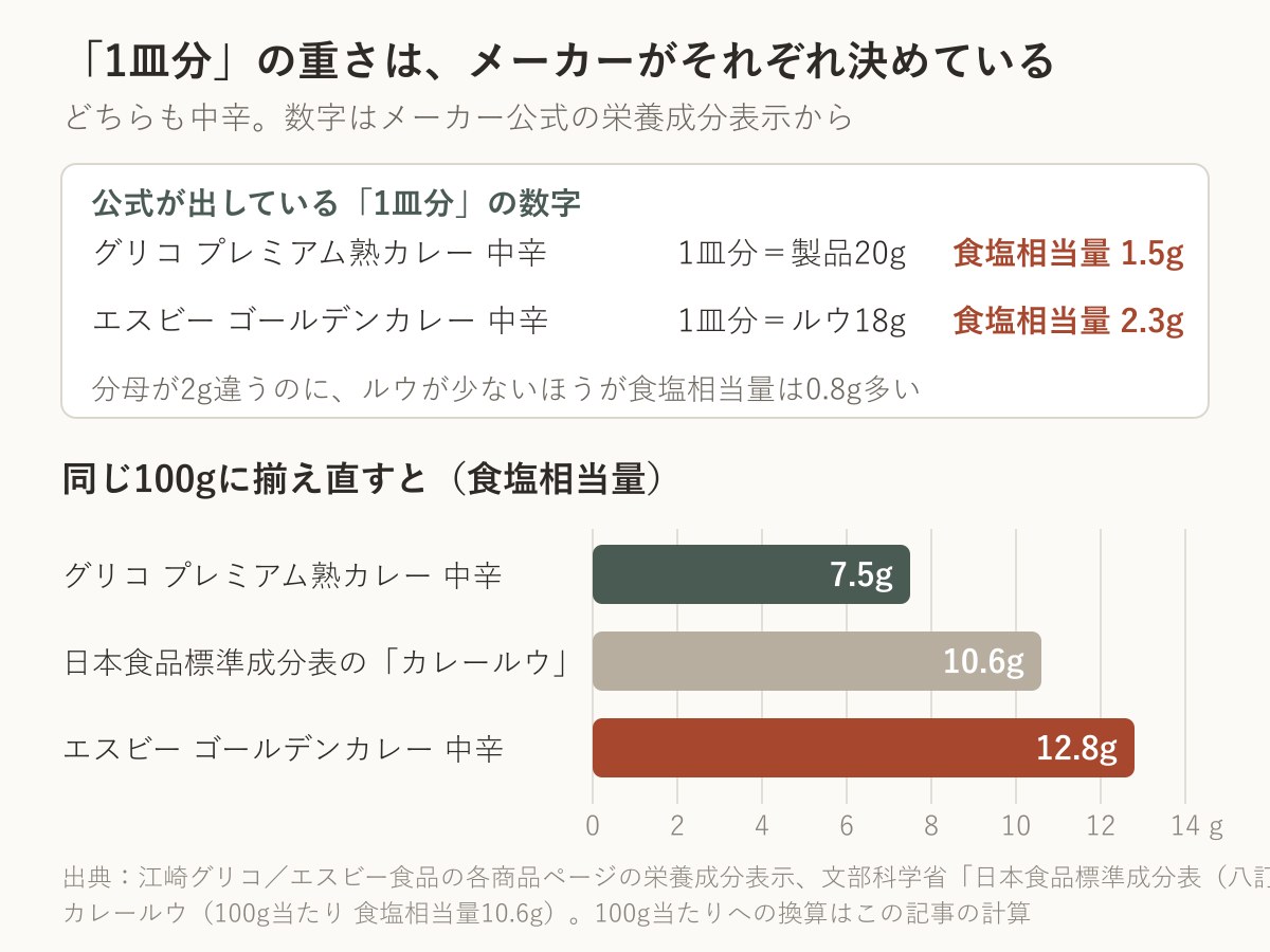 カレールウの1皿分の基準グラム数と、100g当たりに揃えた食塩相当量の比較