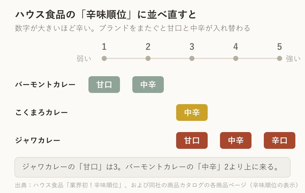 ハウス食品の辛味順位に、バーモントカレー・こくまろカレー・ジャワカレーの甘口と中辛と辛口を並べた図