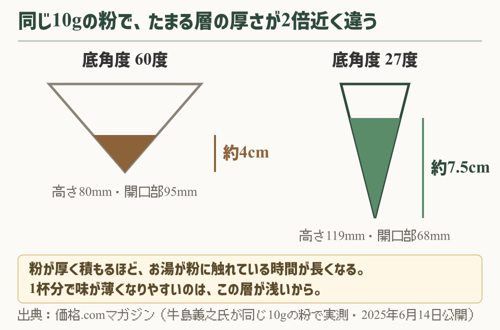 底角度60度と27度で、同じ10gの粉の層の厚さを比べた図