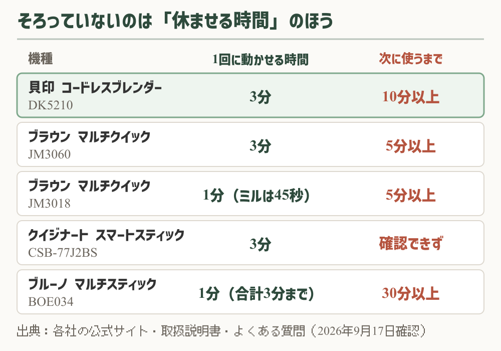 ハンドブレンダー5機種の1回に動かせる時間と次に使うまでに空ける時間を並べた図。貝印DK5210は3分と10分以上、ブラウンJM3060は3分と5分以上、ブラウンJM3018は1分と5分以上、クイジナートCSB-77J2BSは3分で休ませる時間の記載は確認できず、ブルーノBOE034は1分で30分以上