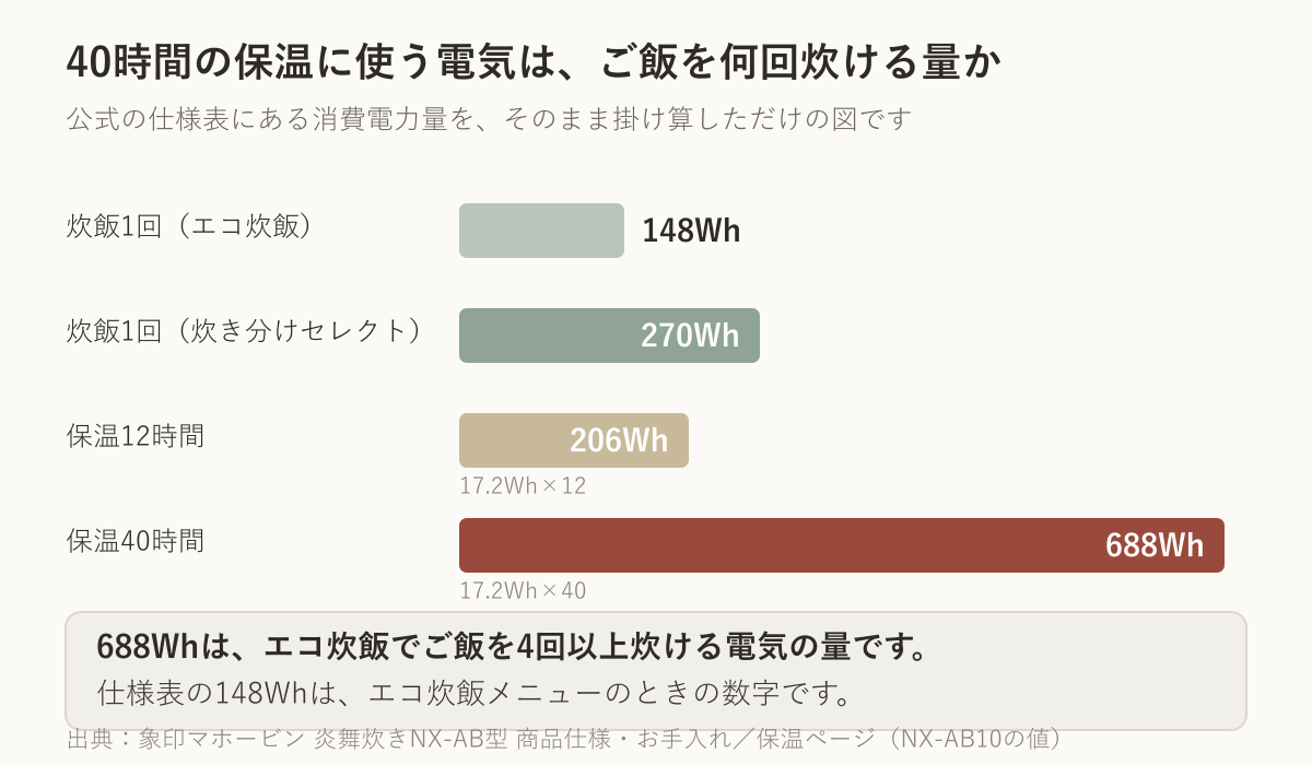 象印 炎舞炊き NX-AB10 の消費電力量を比べた横棒グラフ。炊飯1回はエコ炊飯で148Wh、白米の炊き分けセレクトで270Wh。保温12時間は206Wh、保温40時間は688Wh