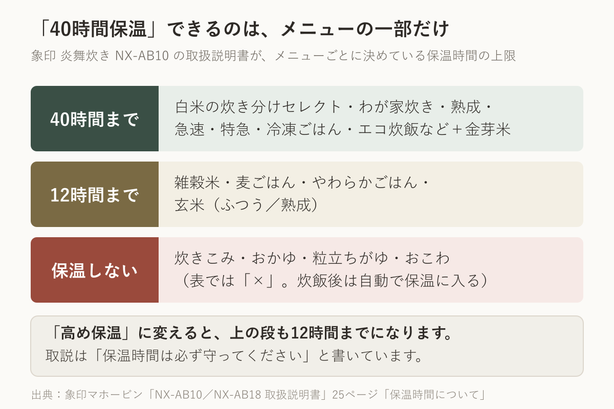 象印 炎舞炊き NX-AB10 の取扱説明書25ページにある保温時間の表を3段に整理した図。極め保温で40時間までなのは白米の炊き分けセレクト・わが家炊き・熟成・急速・特急・冷凍ごはん・エコ炊飯などと金芽米。12時間までなのは雑穀米・麦ごはん・やわらかごはん・玄米のふつうと熟成。保温しないのは炊きこみ・おかゆ・粒立ちがゆ・おこわ。高め保温に変えるとすべて12時間までになる