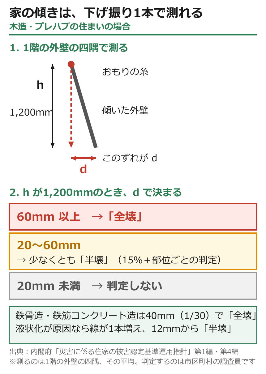 下げ振りで家の傾きを測る方法。木造・プレハブは糸の長さ1,200mmに対し下端のずれが60mm以上で全壊、20〜60mmは少なくとも半壊、20mm未満は傾きでは判定しない。鉄骨造・鉄筋コンクリート造は40mm、液状化が原因なら12mmから半壊
