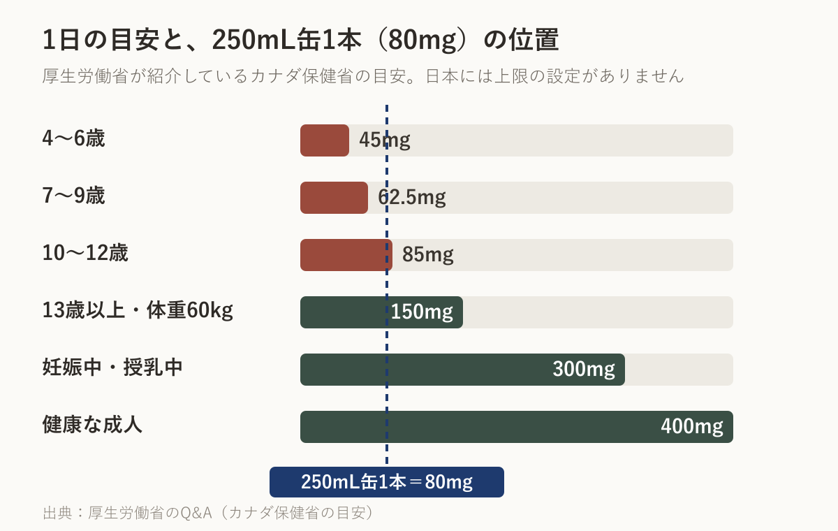 年齢別のカフェインの目安と250mL缶1本の位置
