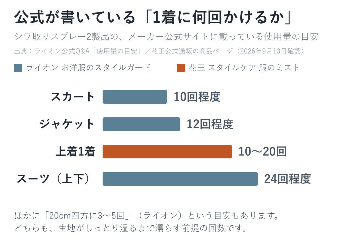 シワ取りスプレーの1着あたりの使用回数を、ライオンと花王の公式表記で比べた横棒グラフ