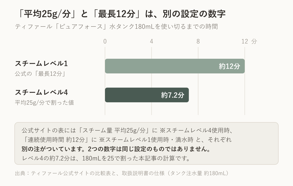 ティファール ピュアフォースの水タンク180mLを使い切るまでの時間。スチームレベル1は公式の最長12分。スチームレベル4は平均25g/分で割ると約7.2分