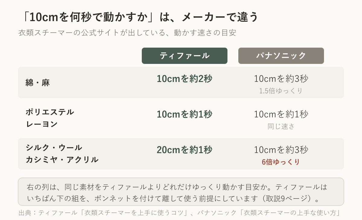 衣類スチーマーを動かす速さの目安を、ティファールとパナソニックの公式サイトの表記で並べた表。綿・麻はティファールが10cmを約2秒、パナソニックが10cmを約3秒で1.5倍ゆっくり。ポリエステル・レーヨンはどちらも10cmを約1秒で同じ。シルク・ウール・カシミヤ・アクリルはティファールが20cmを約1秒、パナソニックが10cmを約3秒で6倍ゆっくり