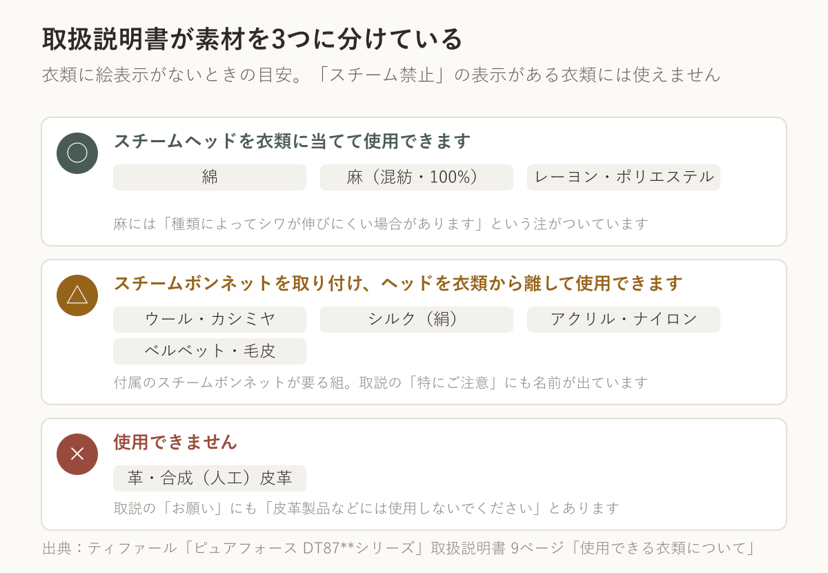 ティファールの衣類スチーマーの取扱説明書が示す素材の3分類。スチームヘッドを当てて使えるのは綿、麻（混紡・100%）、レーヨン・ポリエステル。スチームボンネットを付けてヘッドを離して使うのはウール・カシミヤ、シルク、アクリル・ナイロン、ベルベット・毛皮。使用できないのは革・合成（人工）皮革