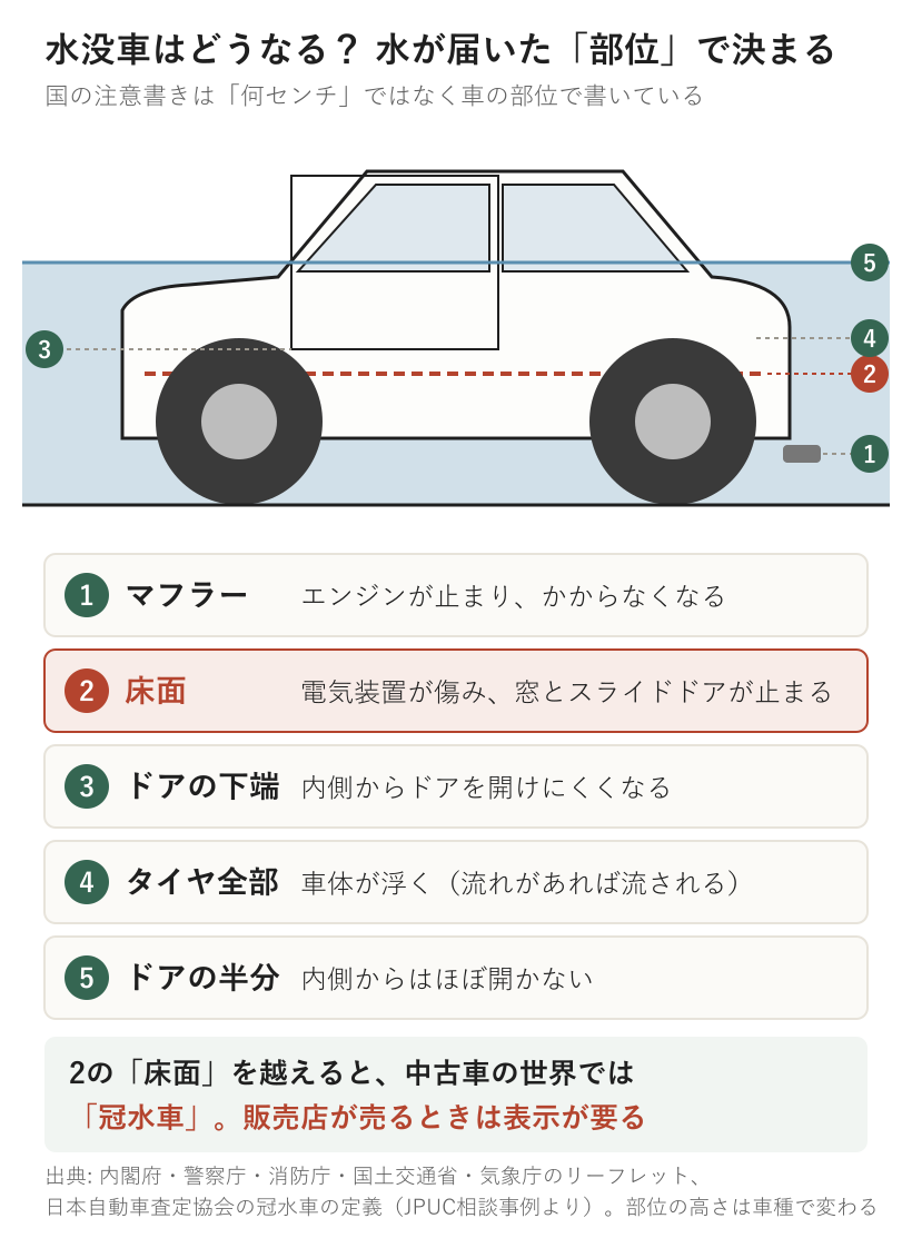 水没車に起きることを車の部位で5段階に分けた図。1マフラー＝エンジンが止まりかからなくなる、2床面＝電気装置が傷み窓とスライドドアが止まる、3ドアの下端＝内側から開けにくい、4タイヤ全部＝車体が浮いて流される、5ドアの半分＝内側からほぼ開かない。床面を越えると冠水車