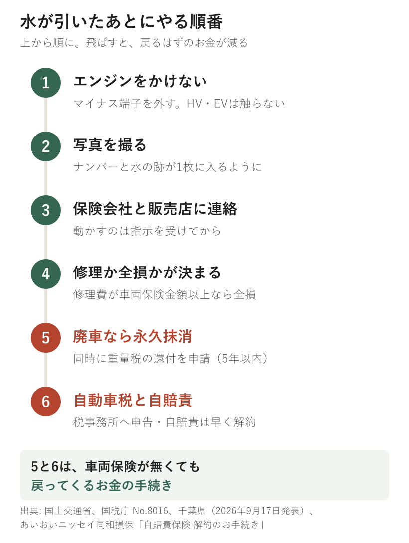 水が引いたあとにやる順番。1エンジンをかけない、2写真を撮る、3保険会社と販売店に連絡、4修理か全損かが決まる、5廃車なら永久抹消と重量税の還付申請、6自動車税と自賠責の手続き。5と6は車両保険が無くても戻ってくるお金の手続き
