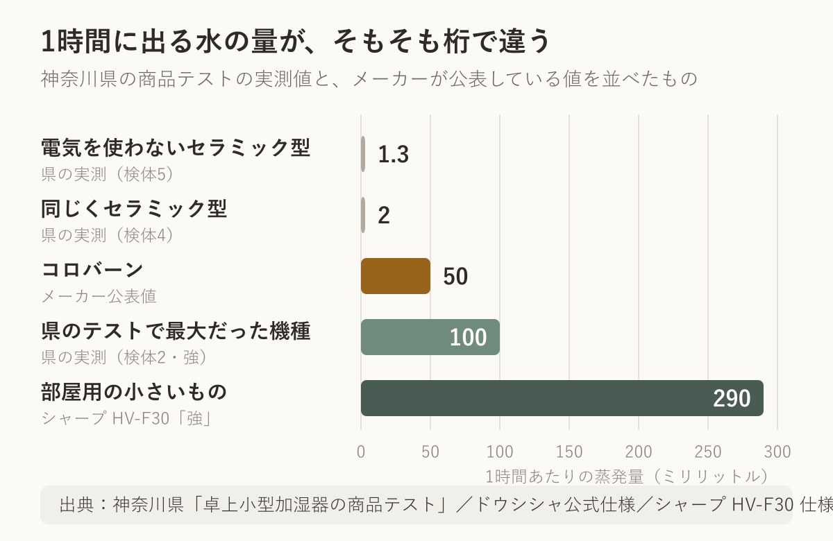 1時間あたりの蒸発量を並べた横棒グラフ。セラミック型は1.3から2ミリリットル、コロバーンの公表値は50、県のテストで最大の機種は100、部屋用のシャープHV-F30は290