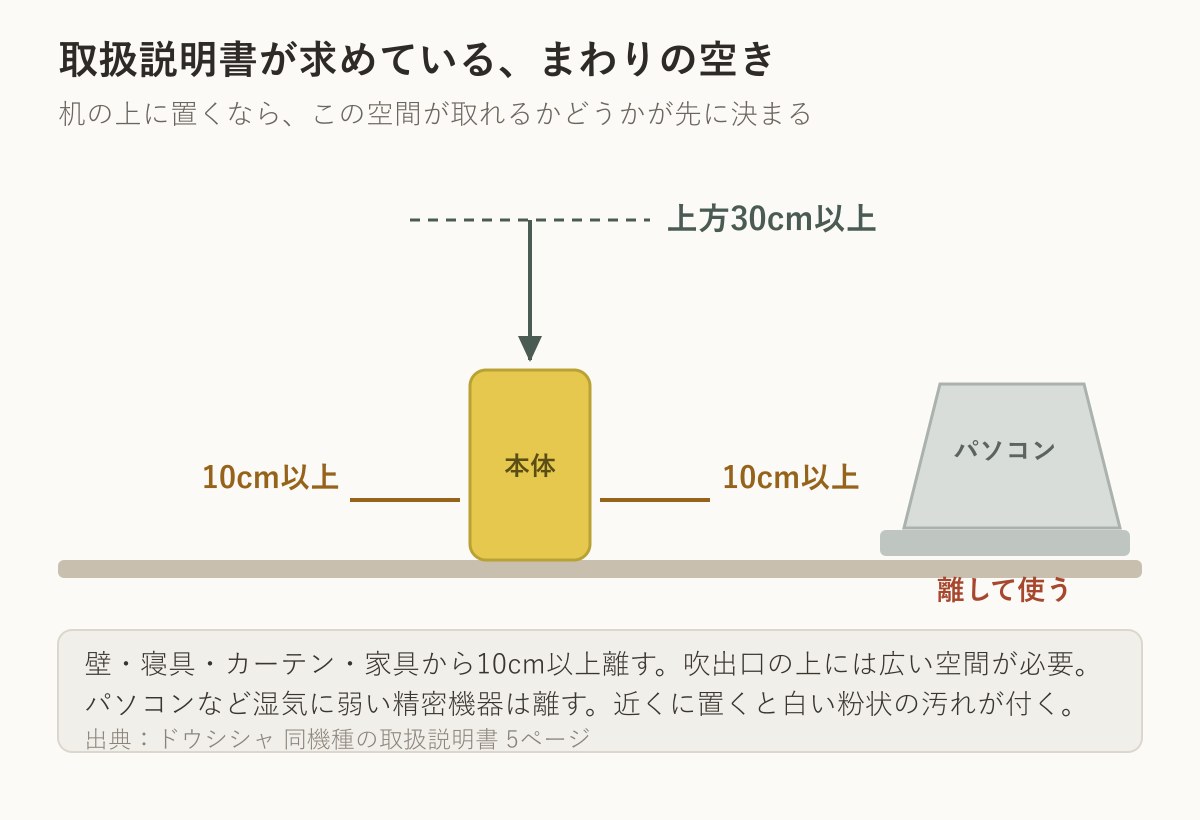 取扱説明書が求める離隔距離の図。本体の上方に30cm以上、左右前後に10cm以上を空け、パソコンからは離して置く