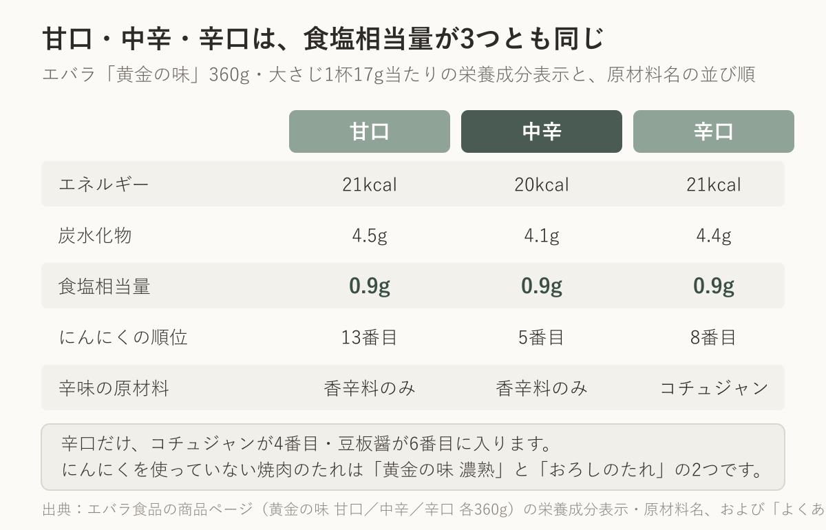 黄金の味の甘口・中辛・辛口の栄養成分と原材料の並び順を比べた表